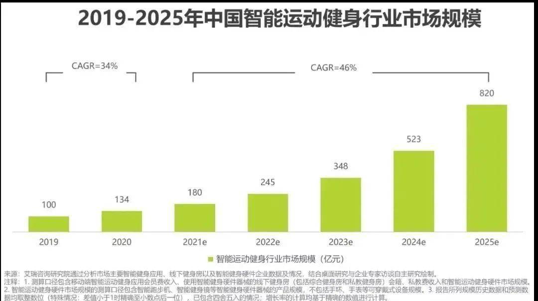 科技碰撞运动 智能运动健身行业在我国的发展现状_产品_体育_运动