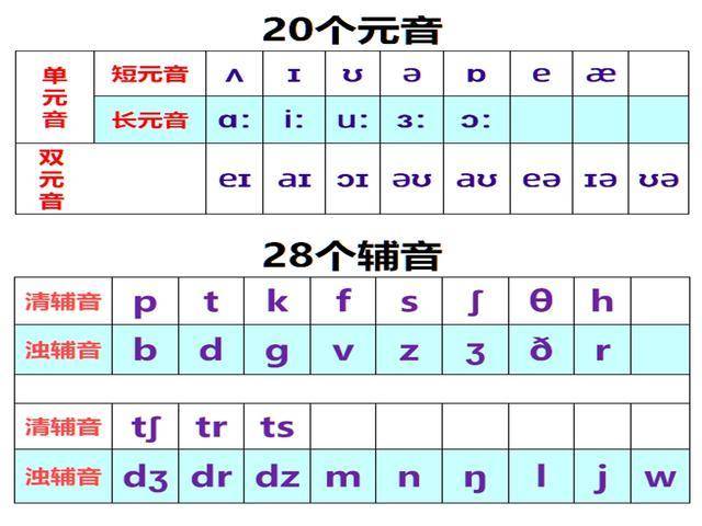 48個英語音標正確讀法,音標入門必備資料,看著單詞更容易學_元音_發音