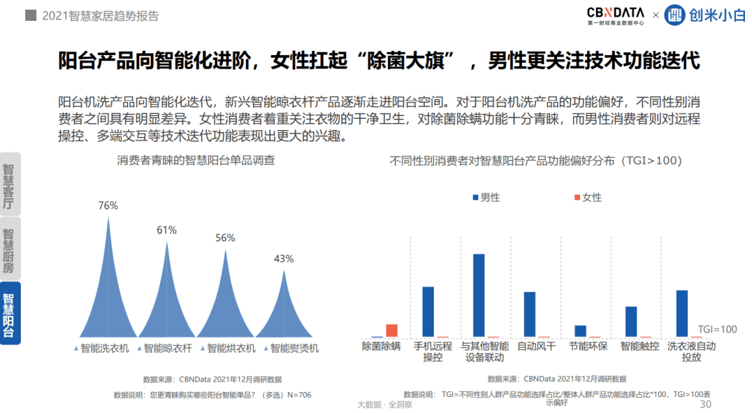 CBNData|超四成消费者追求家的安全感，家居向全屋智能进阶 |CBNData报告
