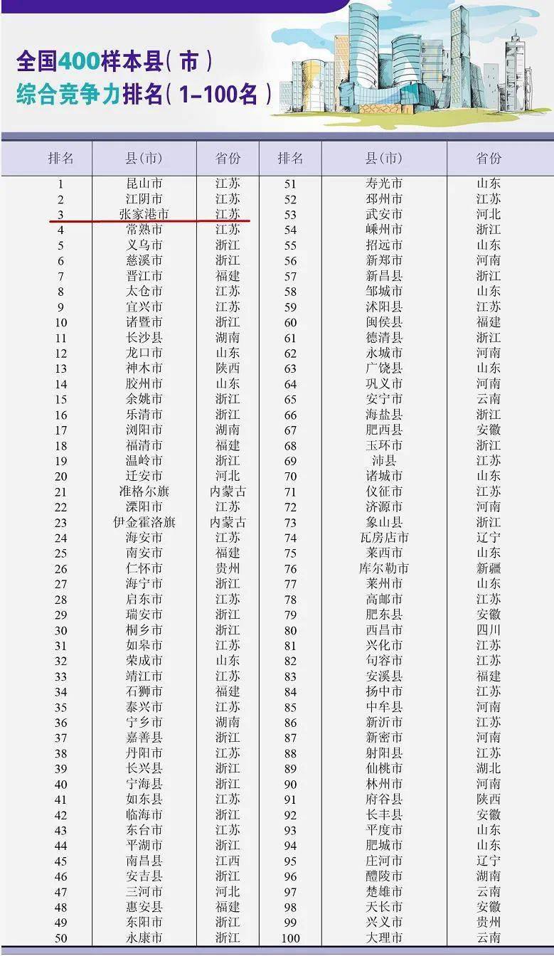 最新！张家港全国综合竞争力百强县（市）第三！