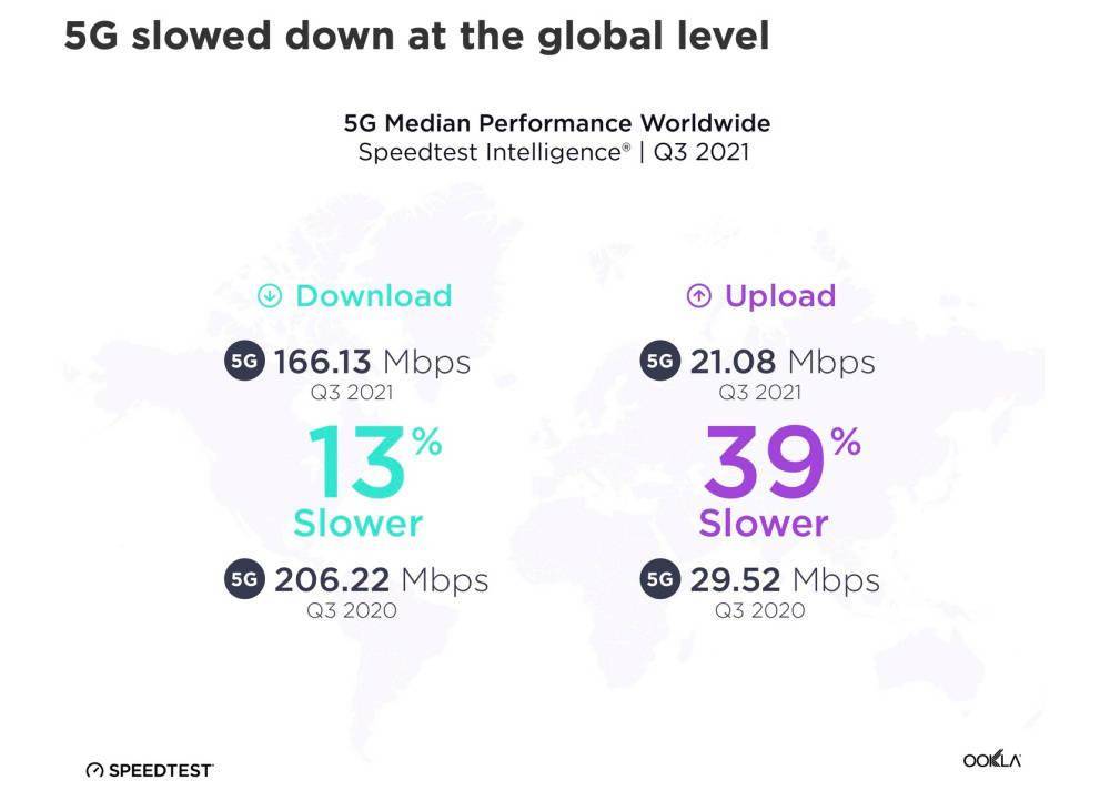 同比|全球 5G 网速缩水：今年三季度同比下滑最高达 39%