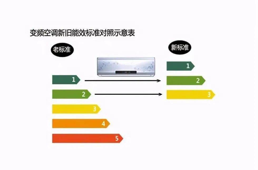 中央空調能效等級越高就越省電嗎