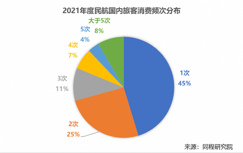 疫情|2021民航出行盘点：近七成新增旅客来自二线及以下城市