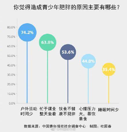 肥胖率|北京中学生超重问题严重，男生高招体检超重肥胖率44.46%，中招43.12%