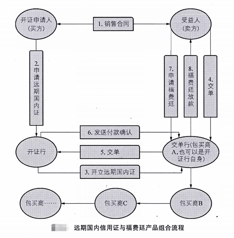 国内信用证福费廷热度不减的奥秘是什么?