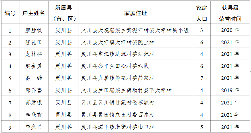 2021年度桂林市十星级文明户公示