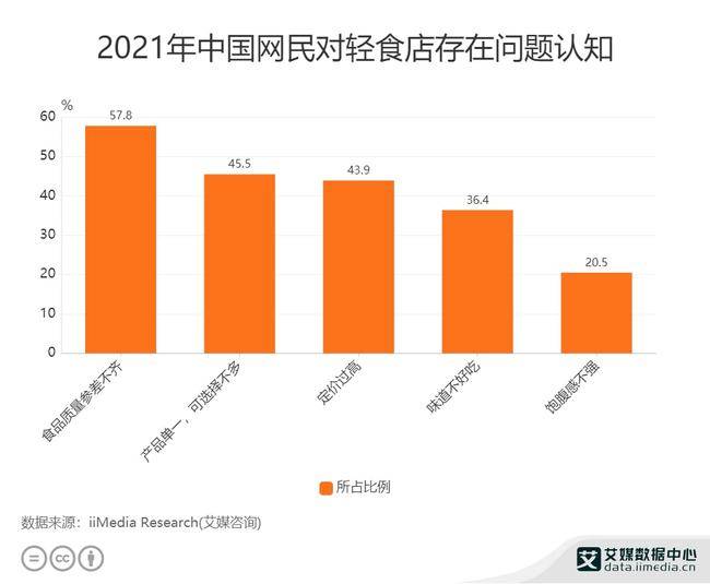 轻食行业数据分析:中国578%网民认为轻食店食品质量参差不齐