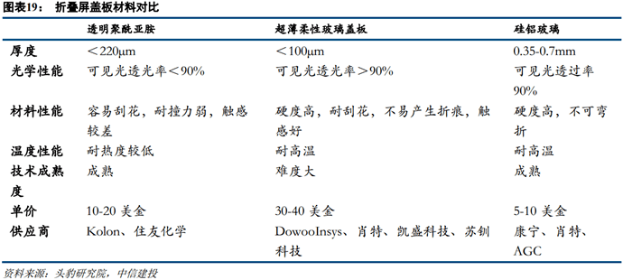 盖板|折叠屏手机产业链中最具前景的两个环节——钱研君周中放送