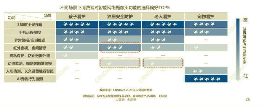 用 AI 營造有安全感的家，CBNData 聯合創米小白髮布《 2021 智慧家居趨勢報告》 科技 第4張