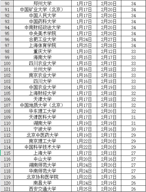 时长|2022全国高校寒假排行榜来啦，最长76天！