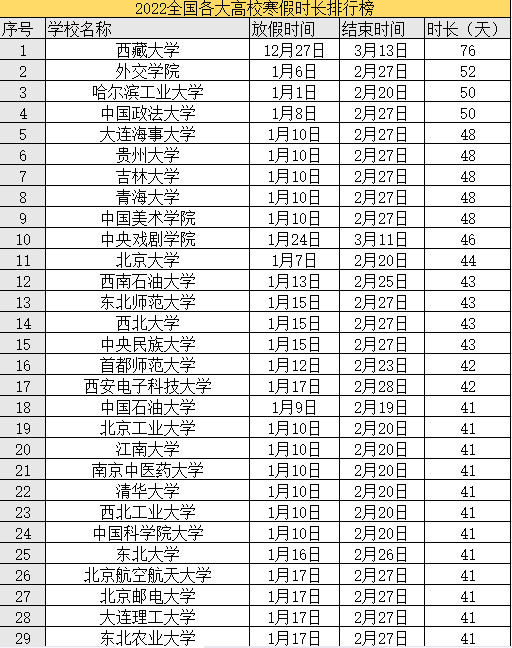 时长|2022全国高校寒假排行榜来啦，最长76天！