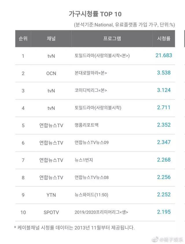 509%的記錄,成為tvn歷代收視率首位.