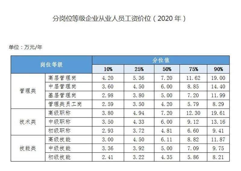 首次发布 湖南省工资指导价位出炉