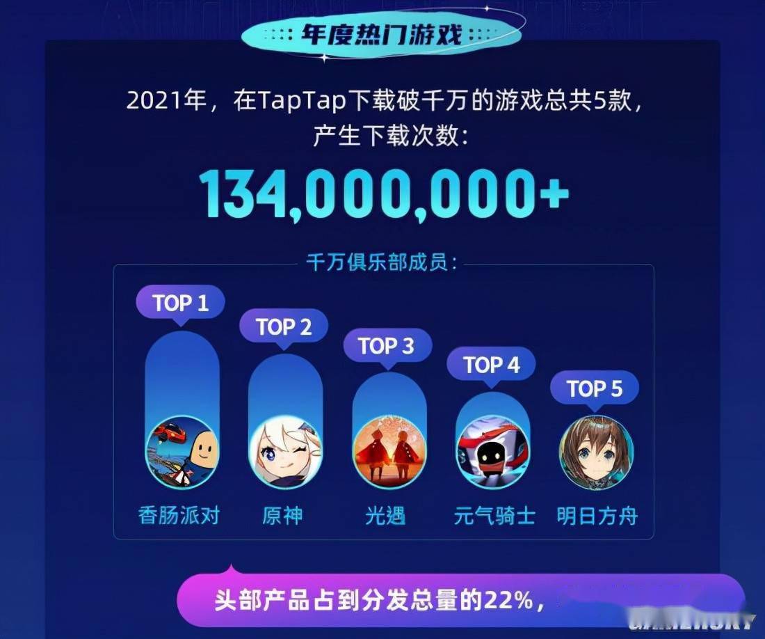 产品|曾是小圈子的TapTap 今年“卖了”5亿份游戏