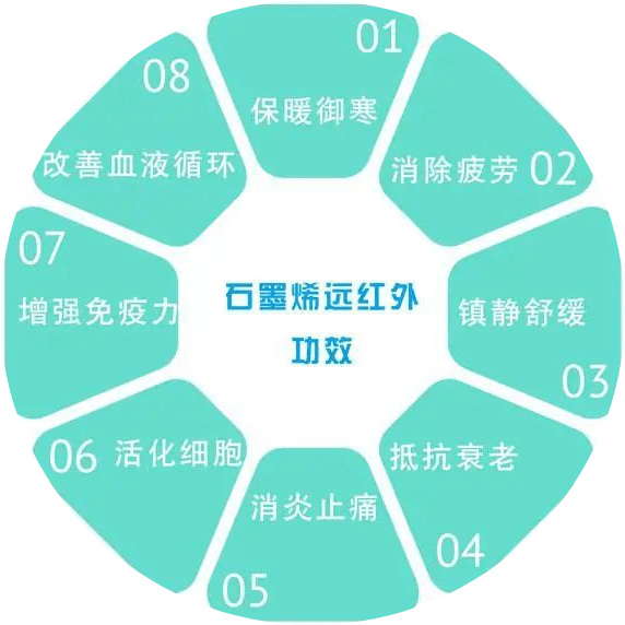 点击我,了解更多远红外健康知识步升烯生活系列产品采用石墨烯发热膜