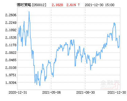 型证券投资基金(简称:博时策略混合,代码050012)12月30日净值上涨2