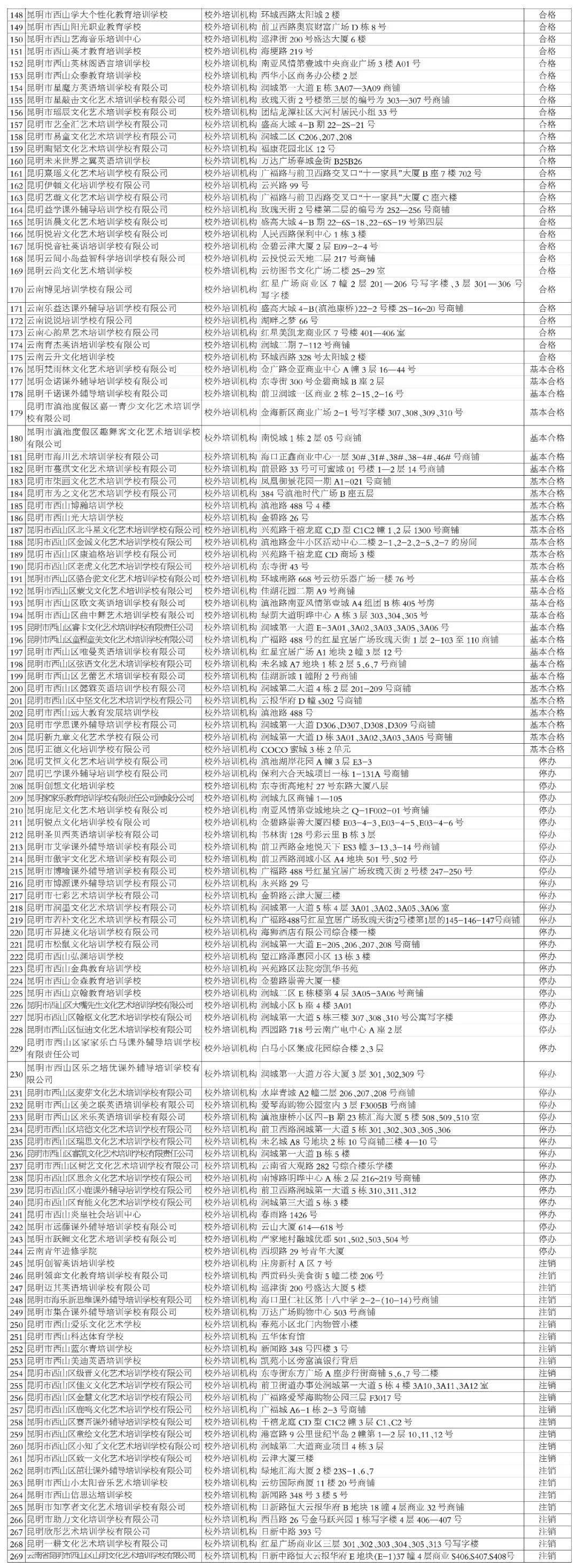 幼儿园|这70所拟停办或注销！西山区民办学校、培训机构年检结果来了