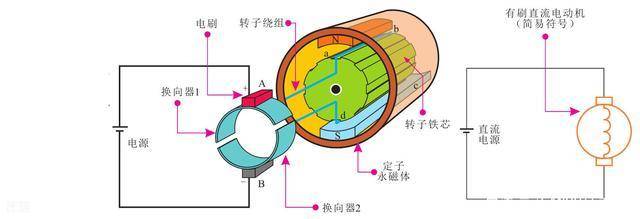 精彩演示有刷直流電動機的工作原理.