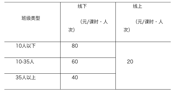 上海|线上每课时20元，上海出台学科类校外培训收费标准