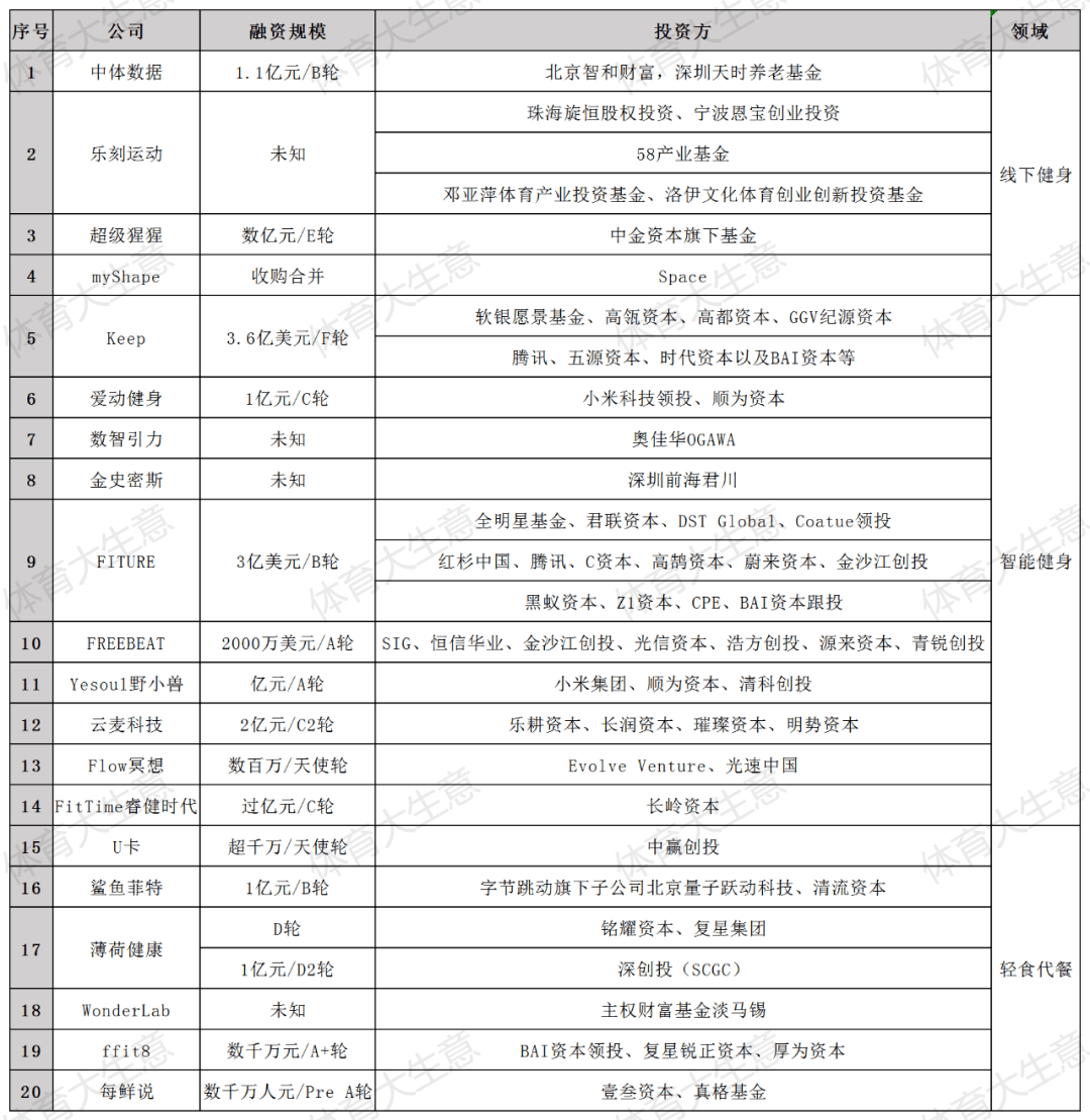 Keep|健身产业2021:百镜大战、0糖0脂、融资20起