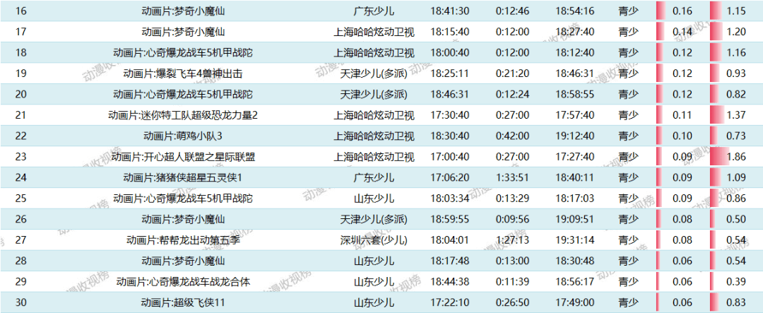 第三名:广东嘉佳卡通的《 心奇爆龙战车5机甲战陀》,收视率0.54%.