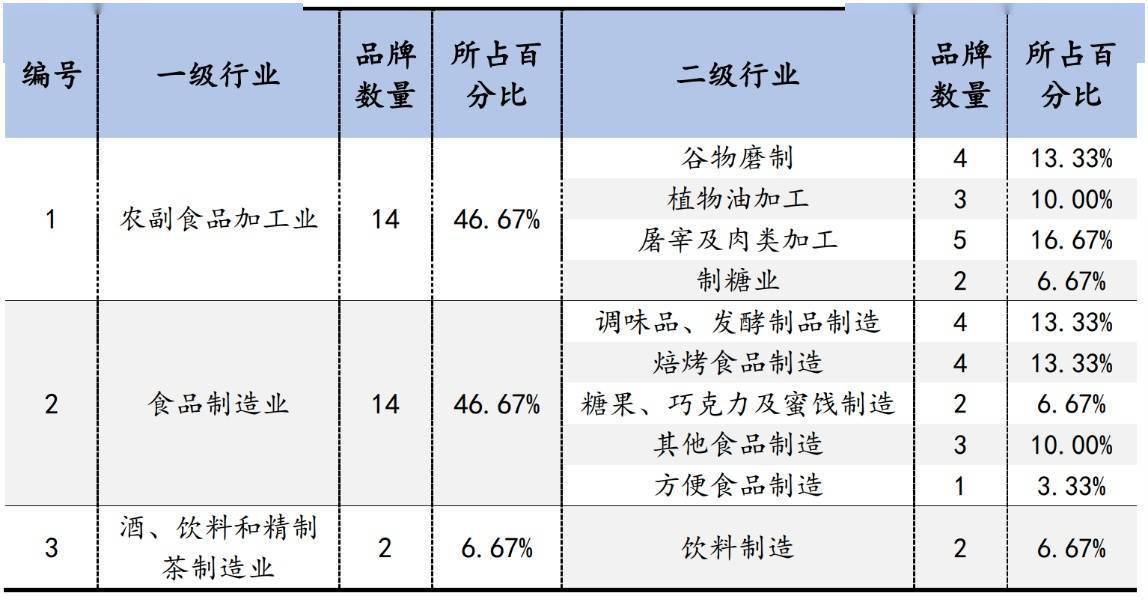 2021东莞食品企业商标品牌价值排行榜30强出炉商标品牌价值总额达9003