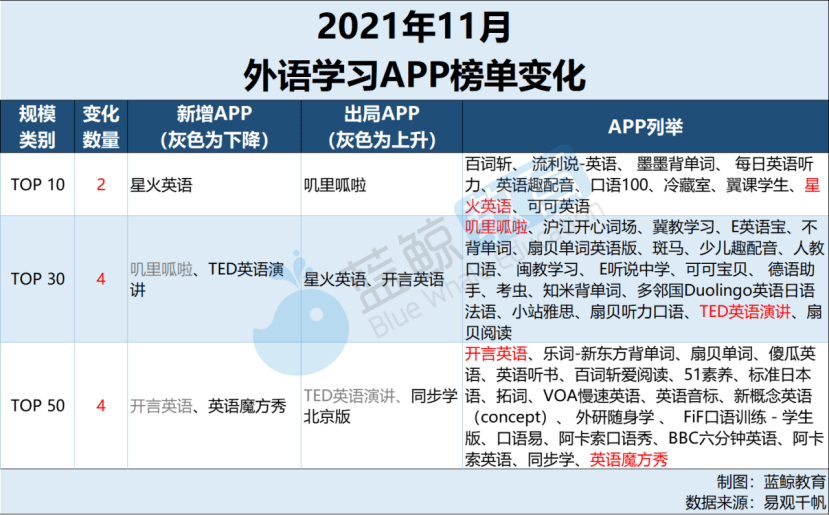 小学学英语软件排行榜_11月外语学习APP榜:“叽里呱啦”出局用户规模前十,“不背单词”...