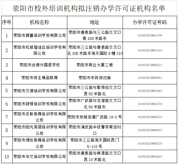 市教育主管部門部署安排,現對公示期已滿擬註銷辦學許可證的10家培訓