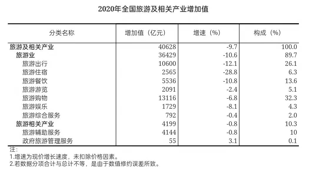 旅游占gdp比重_...2025年旅游总收入超1.3万亿,增加值占GDP比重达6.5%