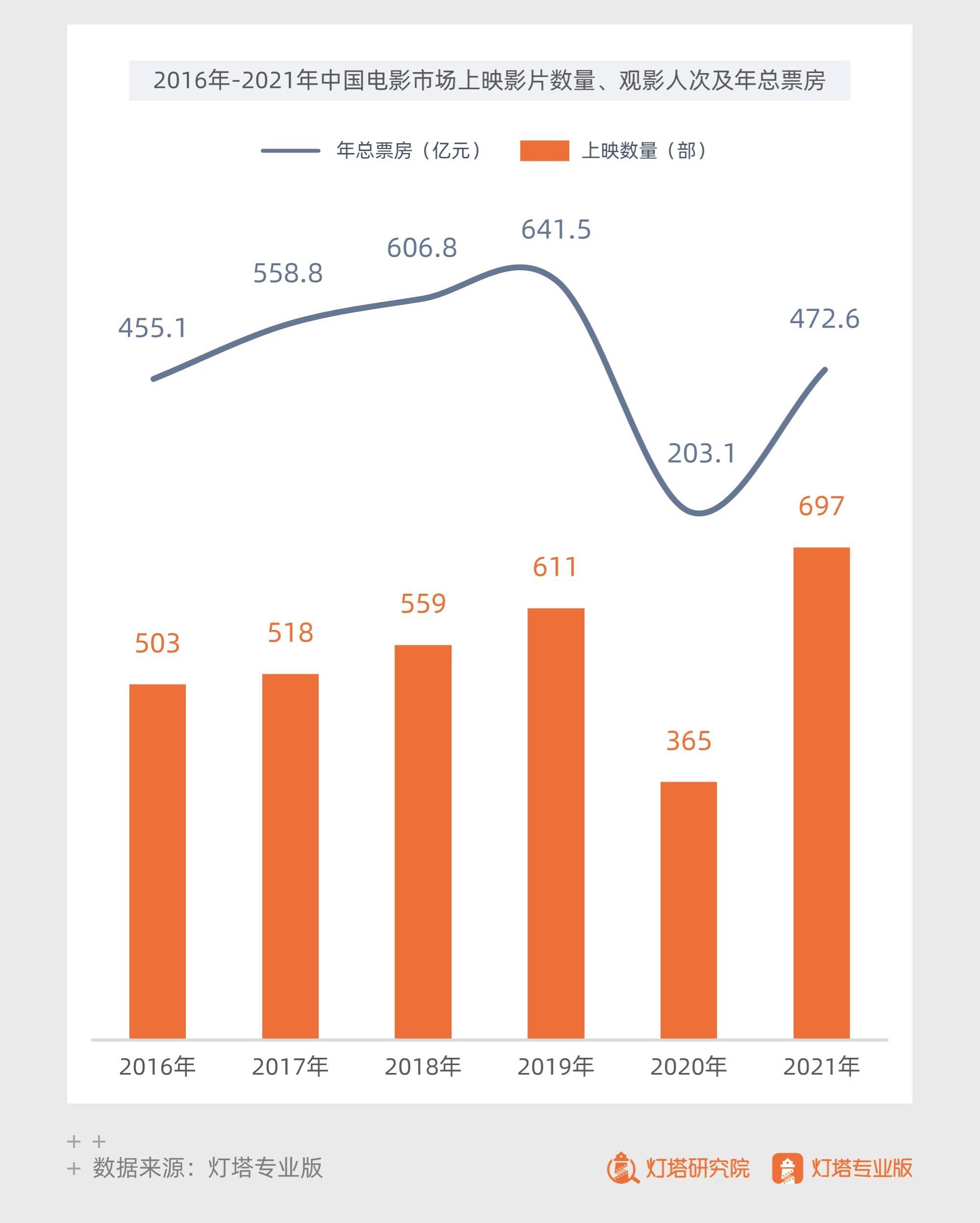 显示|报告：2021年电影票房恢复至疫情前七成