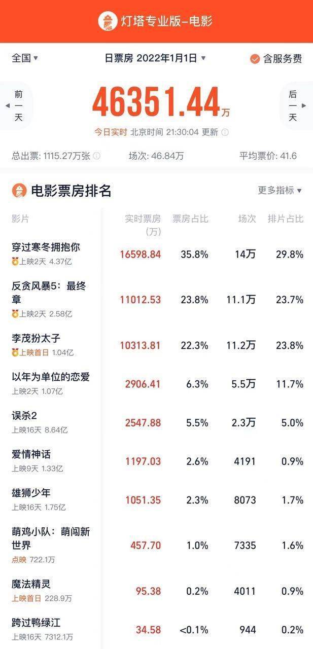 寒冬|2022元旦档首日票房超4.6亿元，三部影片单日票房破亿