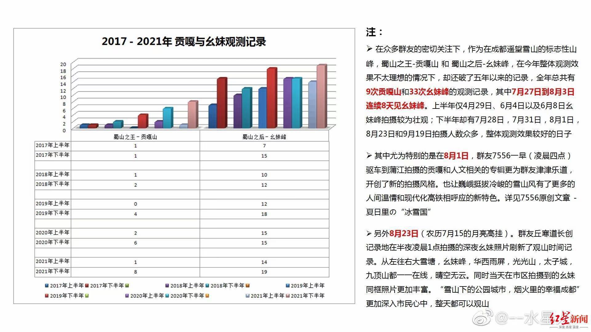 幺妹|数据出炉！2021年成都有63天可“遥望雪山”，“山王山后”亮相创纪录