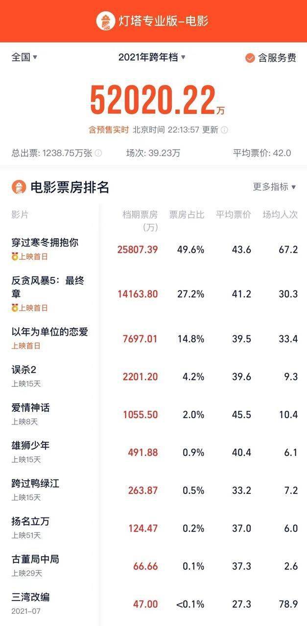 寒冬|2021年最后一天票房达5.2亿元，《穿过寒冬拥抱你》领跑