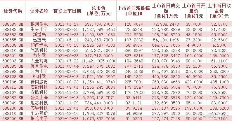 科創板2021年景績單：160家科創企業上市，IPO募集資金累計超2007億元 科技 第8張