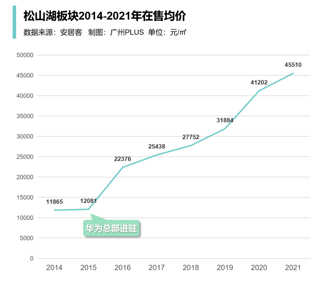 松山湖的房價至今大漲近三倍,成為東莞樓市價值的制高點歷來,有強規劃