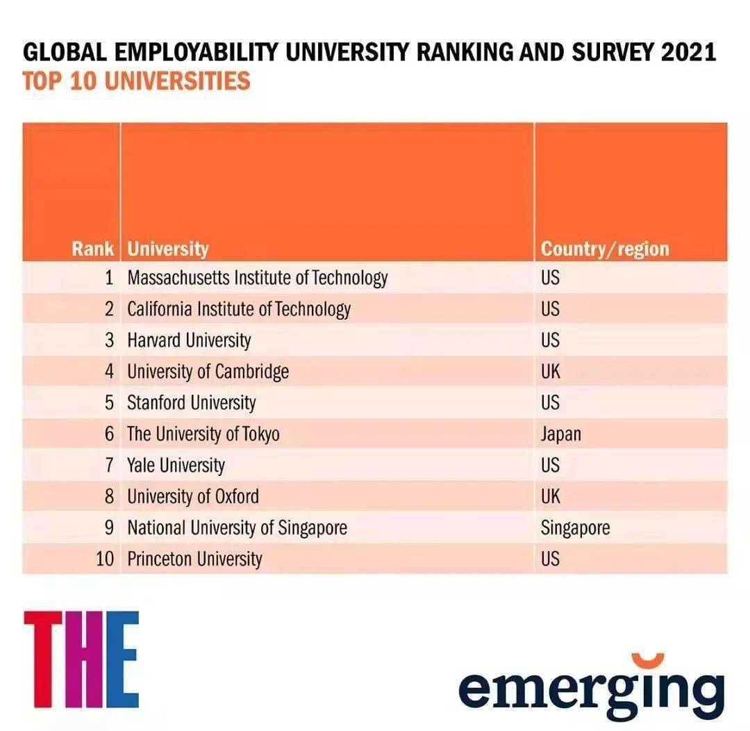 2021年GEURS全球大学就业力排名！国际大厂最爱这些大学！