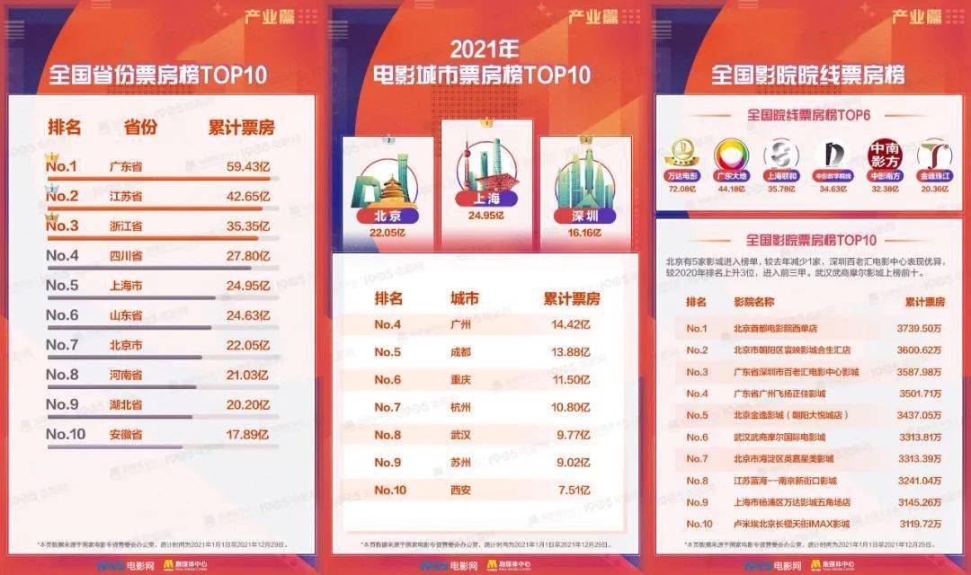 全球|中国电影全年总票房蝉联全球第一！