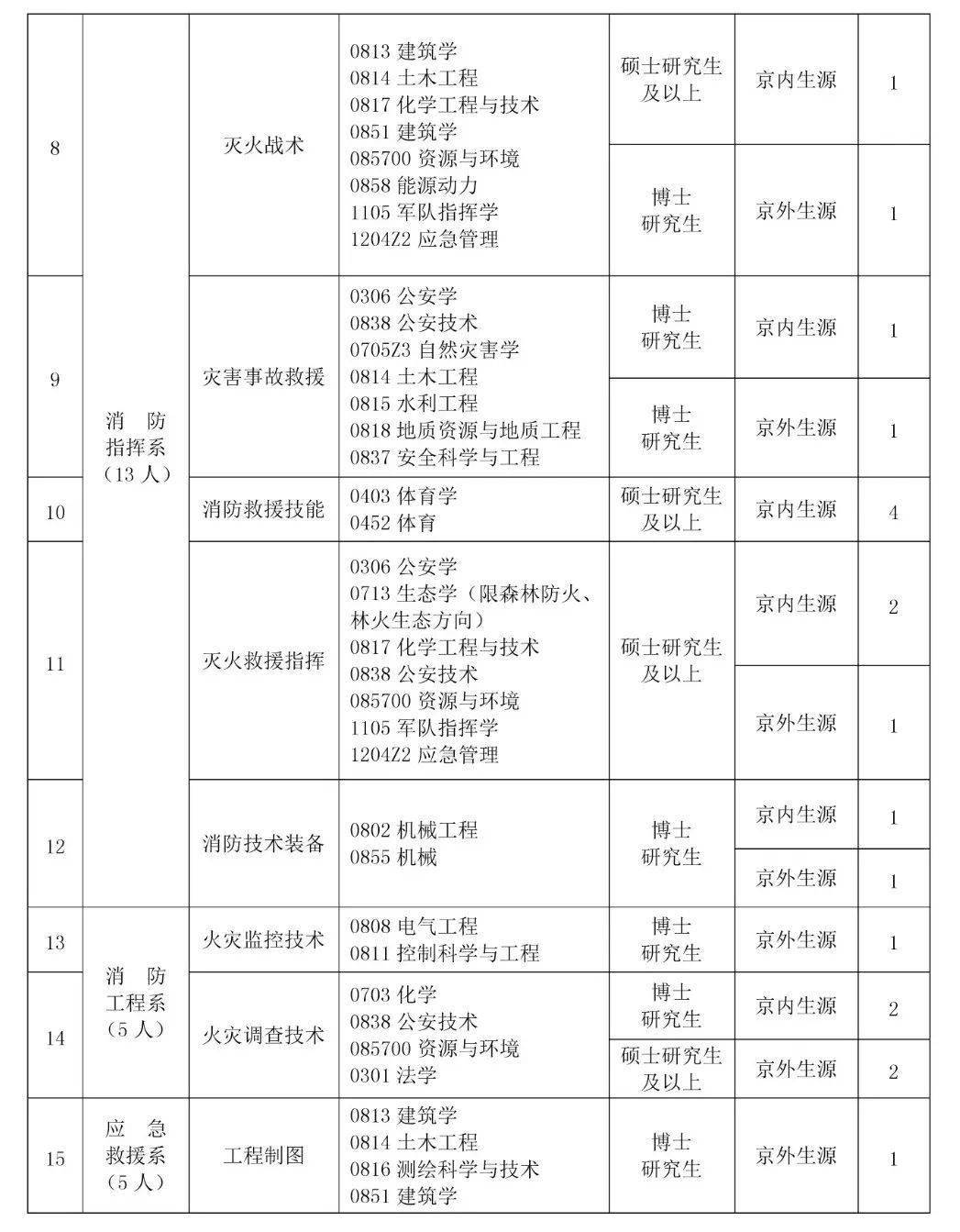 事業編59人中國消防救援學院2022年度第一批公開招聘教師公告報名截止