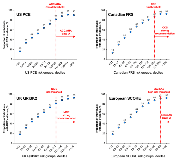 他汀类药物用于一级预防的指南标准与rct证据研究