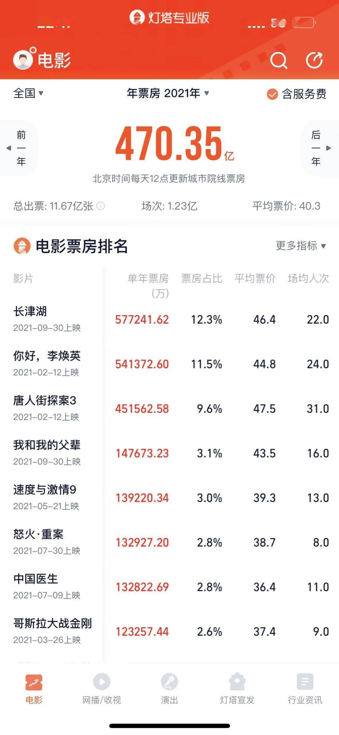 情态|470.35亿，697部，11.67亿，透露出电影市场的哪些趋势？| 鲜见