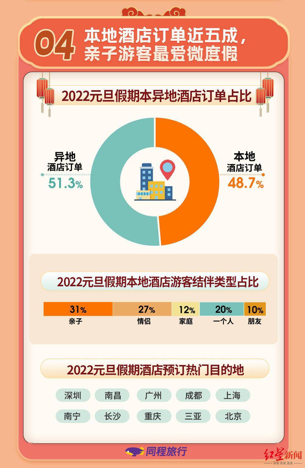 同程|2022年首个小长假，跨年当天午夜用车订单翻10倍，广东、四川、海南旅行热度高