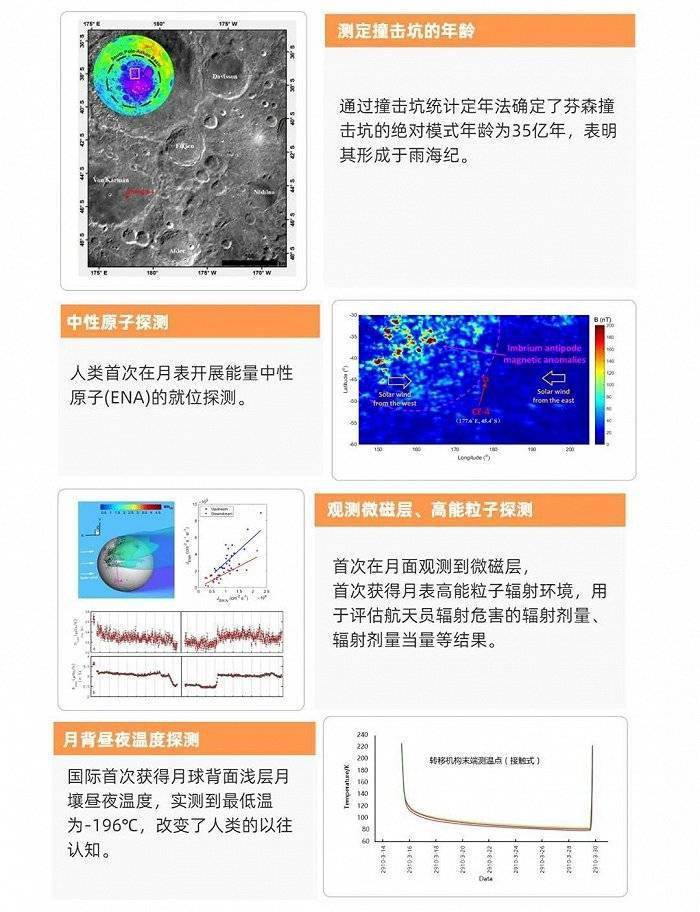 标题|数说 | 嫦娥四号三周年