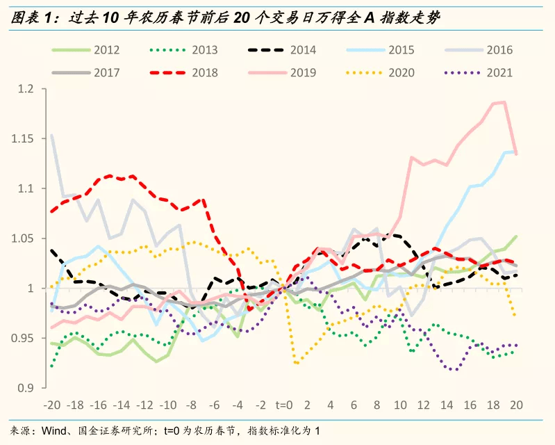 a股春节