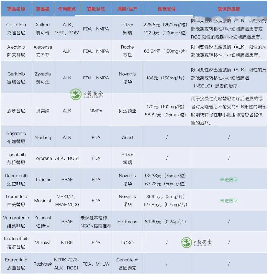 肺癌,靶向及免疫治療藥物彙總表(2022年1月)_醫保_精英_來源