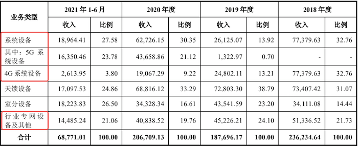 技术|IPO雷达 | 九成营收未收回，持续经营能力存疑的信科移动拟豪募40亿，与华为、中兴通讯较量？