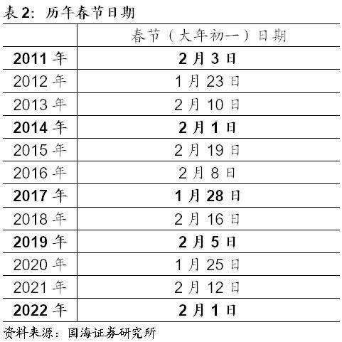 因此,判断春节前后现金需求对1,2月份超储的影响,需要以历史上春节
