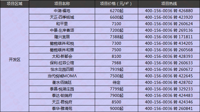 开发区楼盘价格展示 滨湖区楼盘价格展示 图