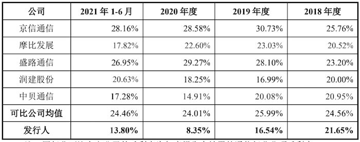 技术|IPO雷达 | 九成营收未收回，持续经营能力存疑的信科移动拟豪募40亿，与华为、中兴通讯较量？