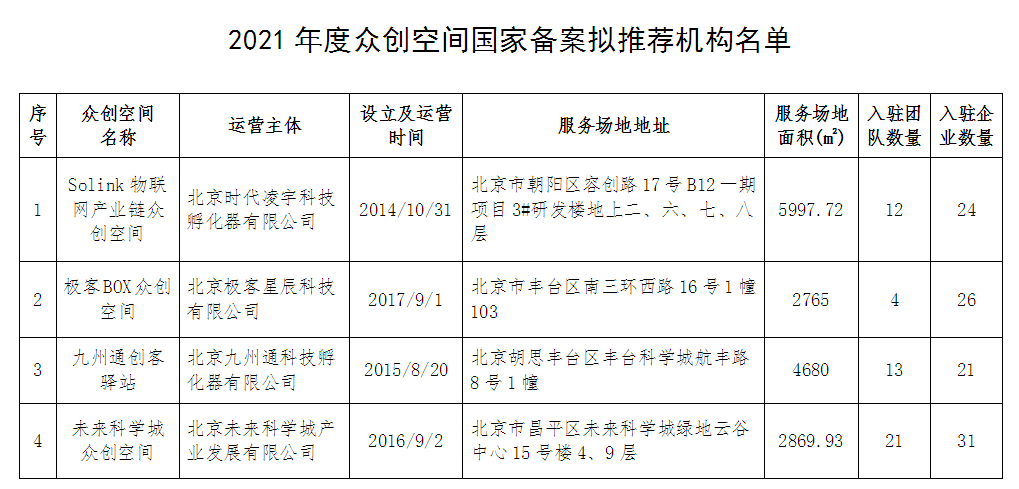 市科委中關村關於公示北京市2021年度眾創空間國家備案擬推薦機構名單