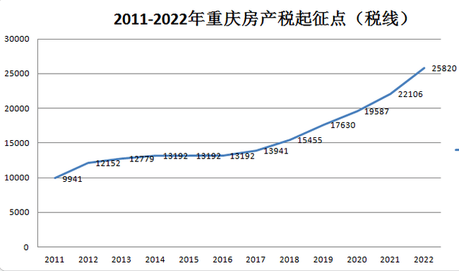 重庆房价2022年走势图片